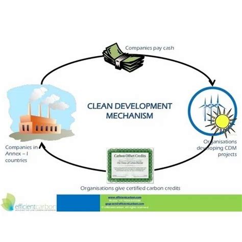 Clean Development Mechanism Explained