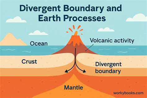 Divergent Plate Boundaries Explained Pdf