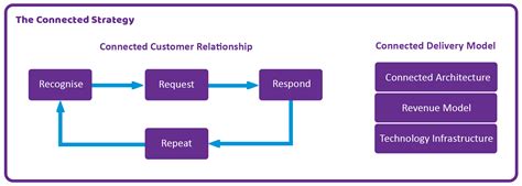 Introduction To Connected Strategy Introduction To Connected Strategy