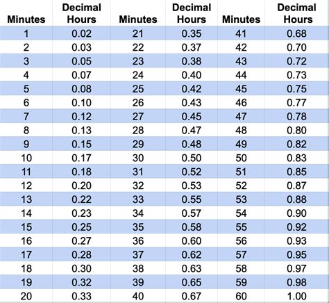 Printable Time Conversion Chart Minutes To Decimal Hours Timeconversionchart Com Printable Time Conversion Chart Minutes To Decimal Hours Timeconversionchart Com