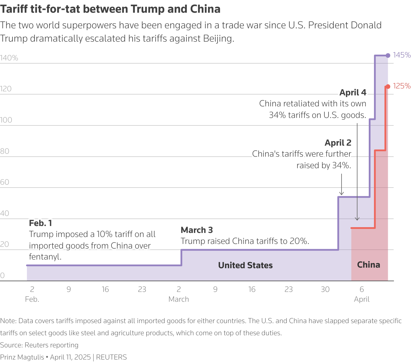 5 Ways Tariff China