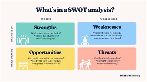 The Swot Analysis Explained Examples Templates Bitesize Learning The Swot Analysis Explained Examples Templates Bitesize Learning