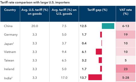 Understanding Tariffs In Five Charts Capital Group Understanding Tariffs In Five Charts Capital Group
