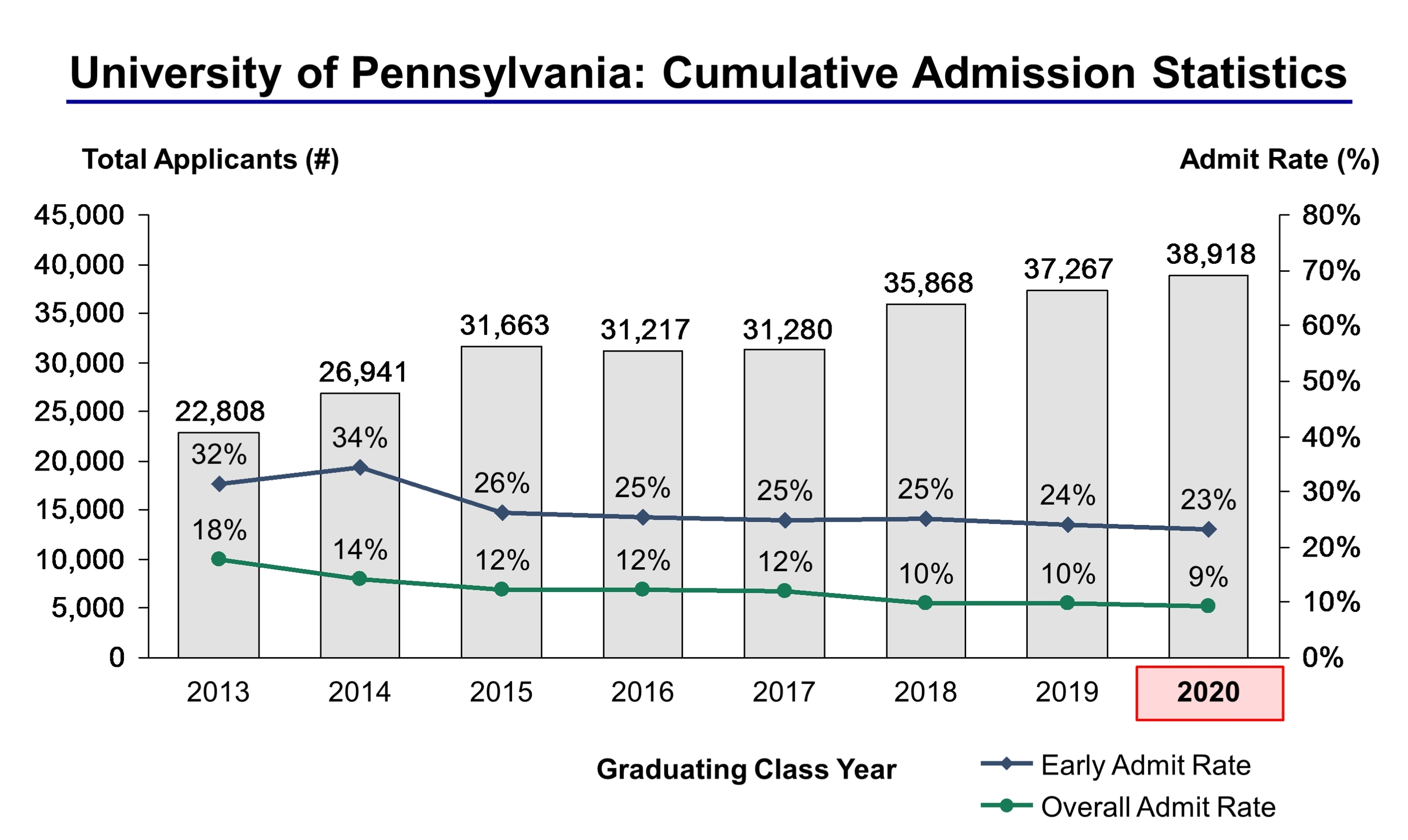 UPenn ED Acceptance Rate